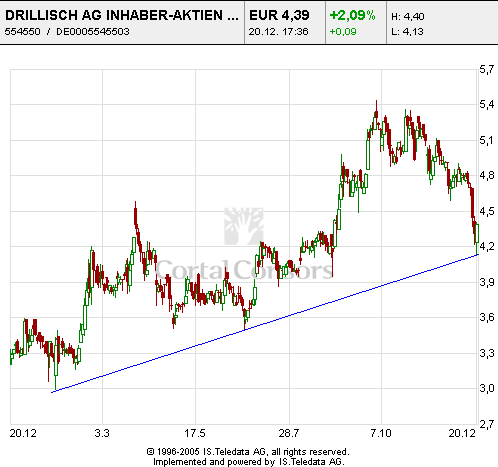 100 % Anstieg binnen 12 Monaten ab jetzt 23139