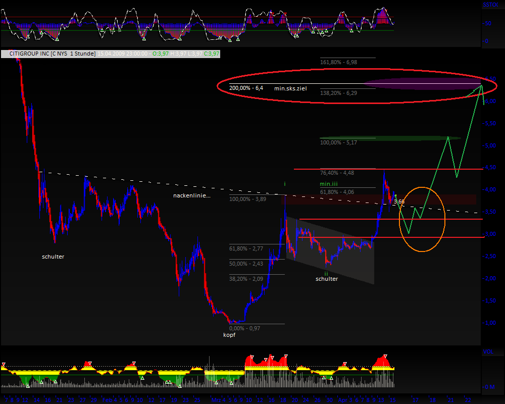 Citigoup - wann einsteigen ? 231449
