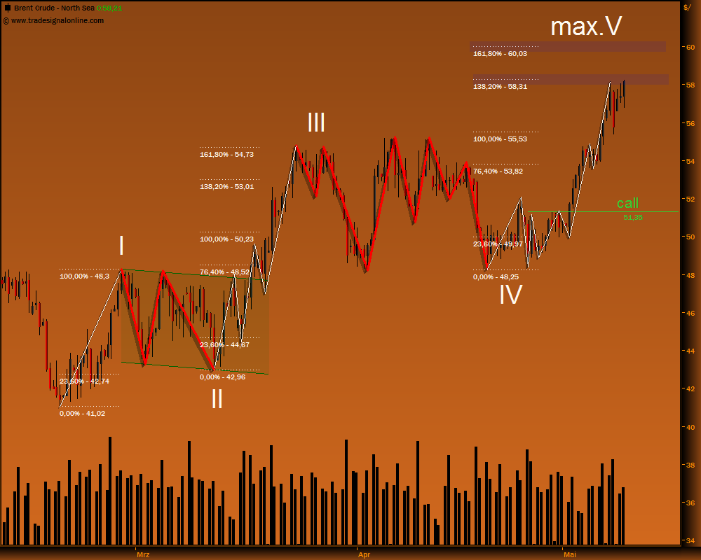 Gold, Öl & €uro 232177