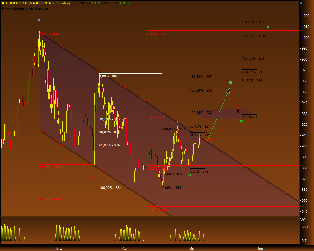 Gold, Öl & €uro 232178