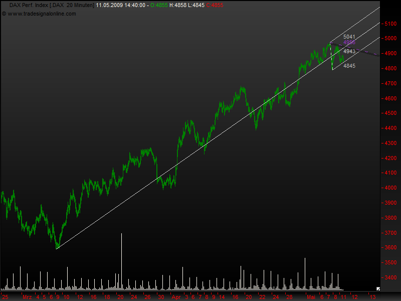 DeutscherAktienindeX 232306