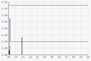 Gold Wave Long 860 2009/07 (DBK) 232382