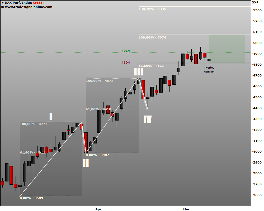 DeutscherAktienindeX 232605