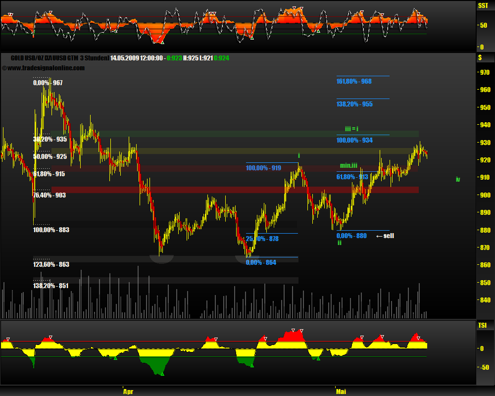 Gold, Öl & €uro 232960
