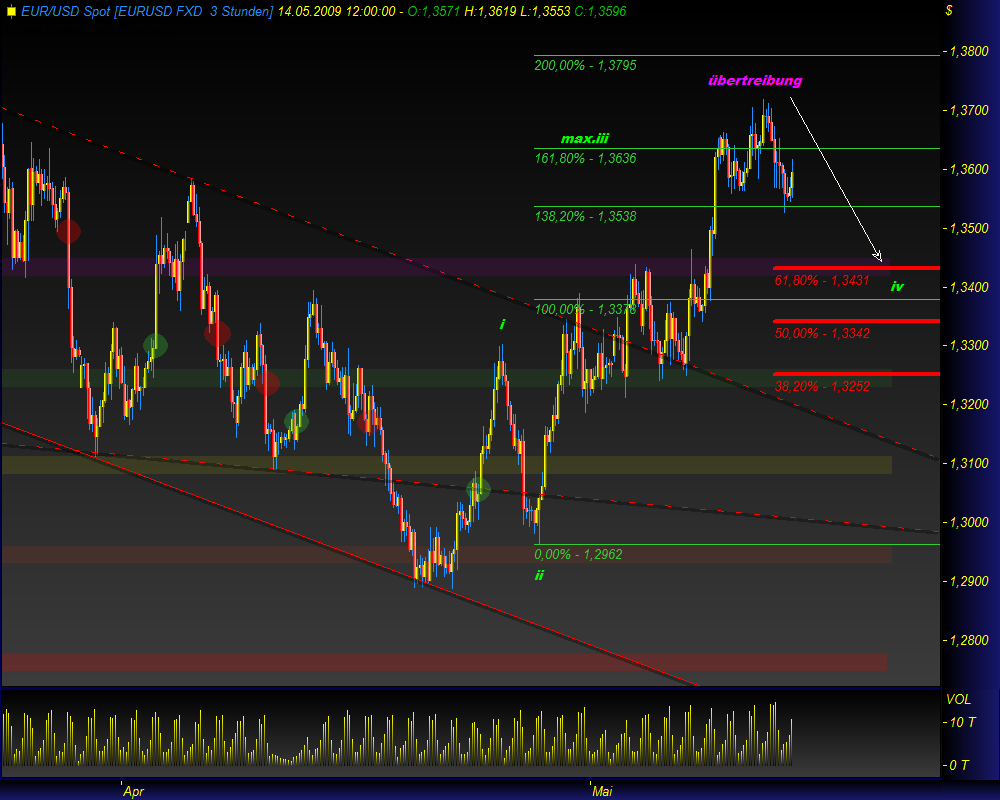 Gold, Öl & €uro 232962