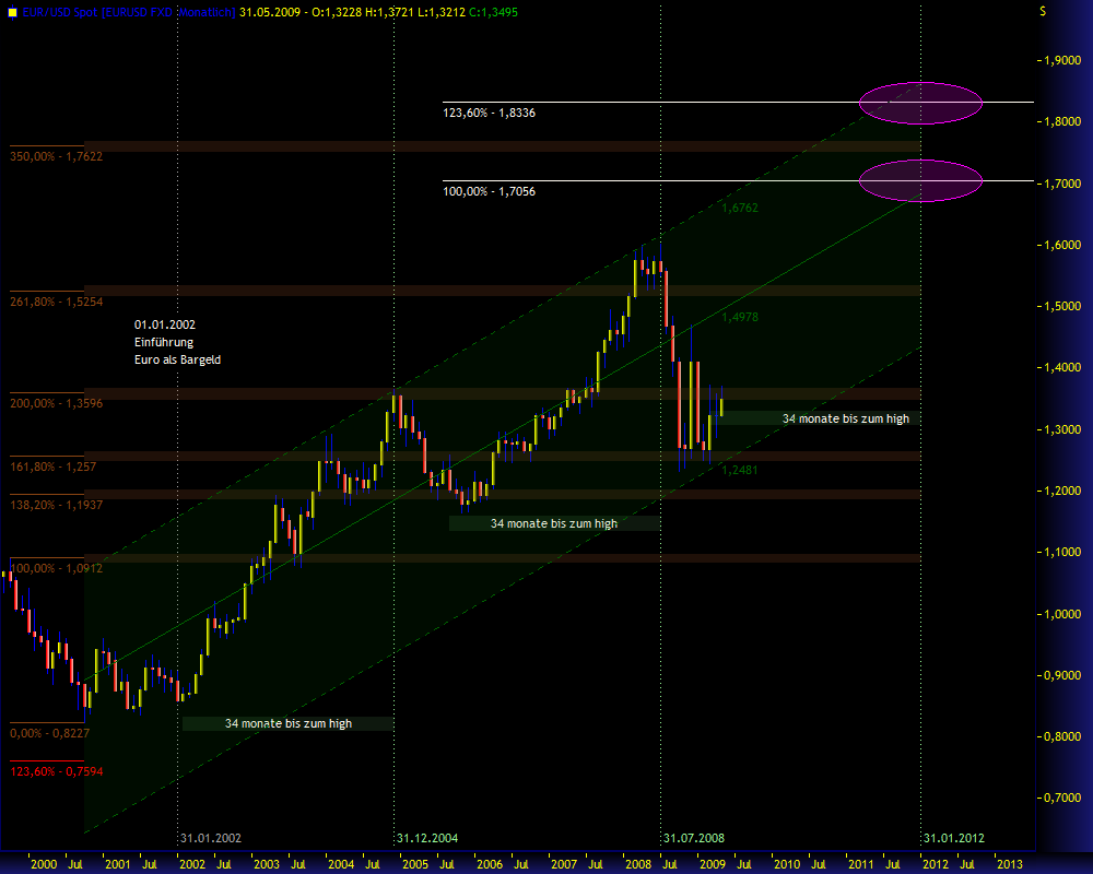 Gold, Öl & €uro 233441