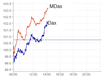 Quo Vadis Dax 2009 233507