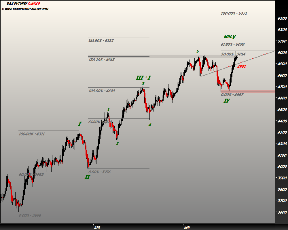 DeutscherAktienindeX 233927