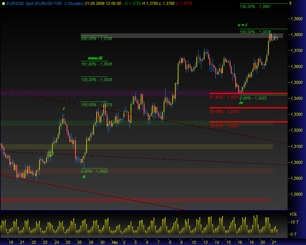 Gold, Öl & €uro 234220
