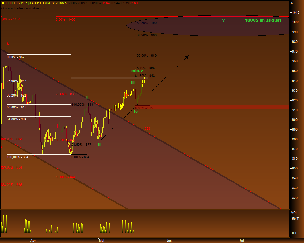 Gold, Öl & €uro 234230