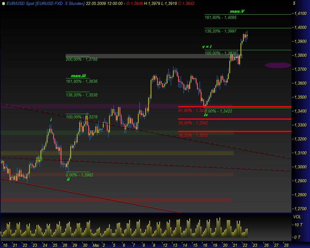 Gold, Öl & €uro 234382
