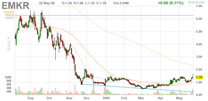 Emcore (905846 / EMKR ) / Nasdaq 234592