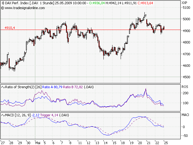 Quo Vadis Dax 2009 234678