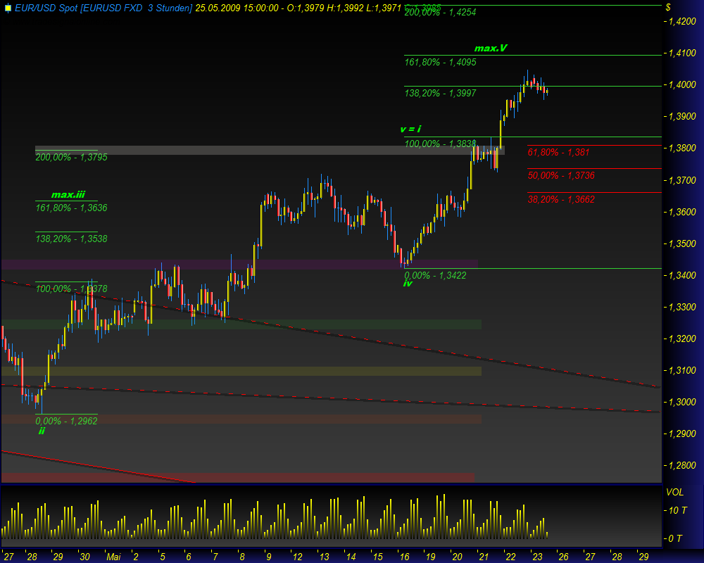 Gold, Öl & €uro 234717