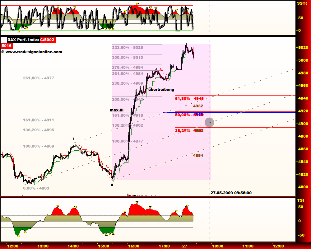 DeutscherAktienindeX 235168