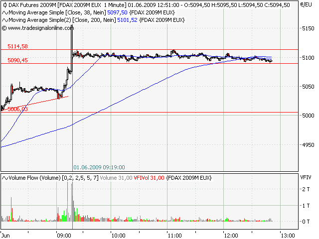 Quo Vadis Dax 2009 236132