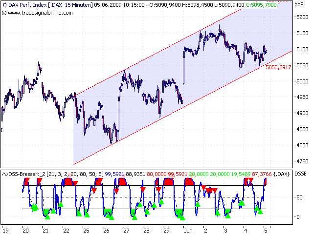Quo Vadis Dax 2009 236968