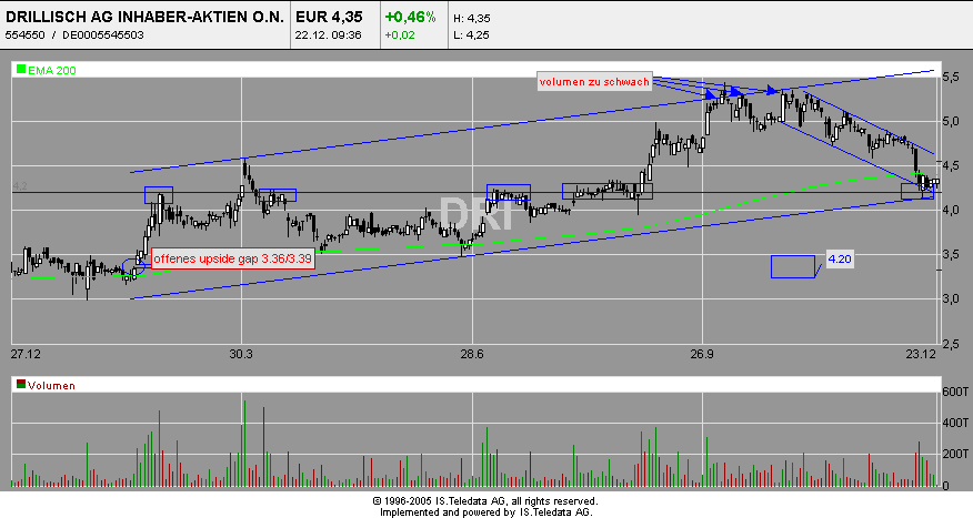 100 % Anstieg binnen 12 Monaten ab jetzt 23799