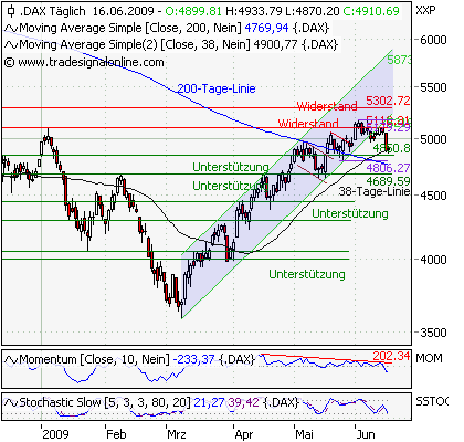 Quo Vadis Dax 2009 239060