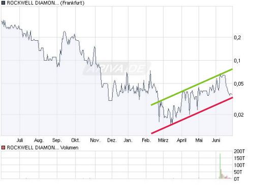 Rockwell Diamonds - spekulativ einsteigen ? - 241402