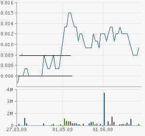 Caspian Oil and Gas wieso schießt Kurs hoch? 241751