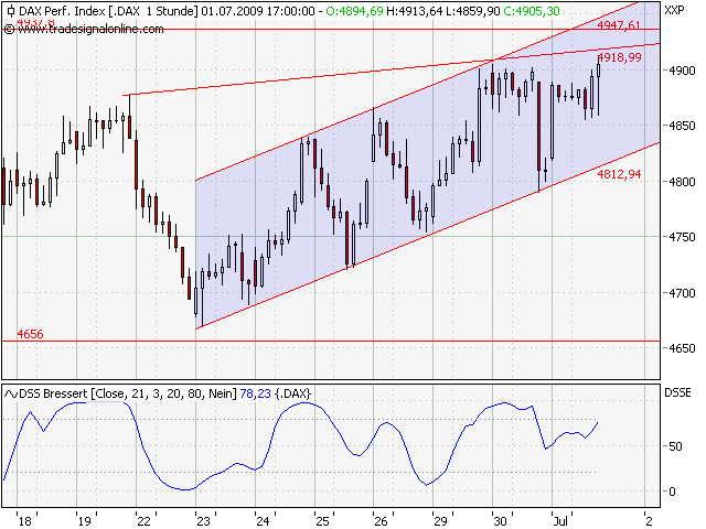 Quo Vadis Dax 2009 242199