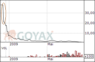 Beobachtung von Gas und Gaszertifikat 245074