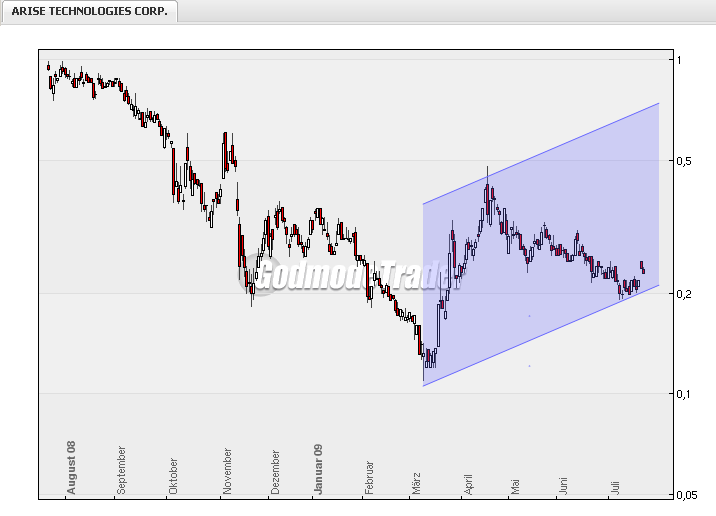 ARISE die canadische Solarperle ! 247430