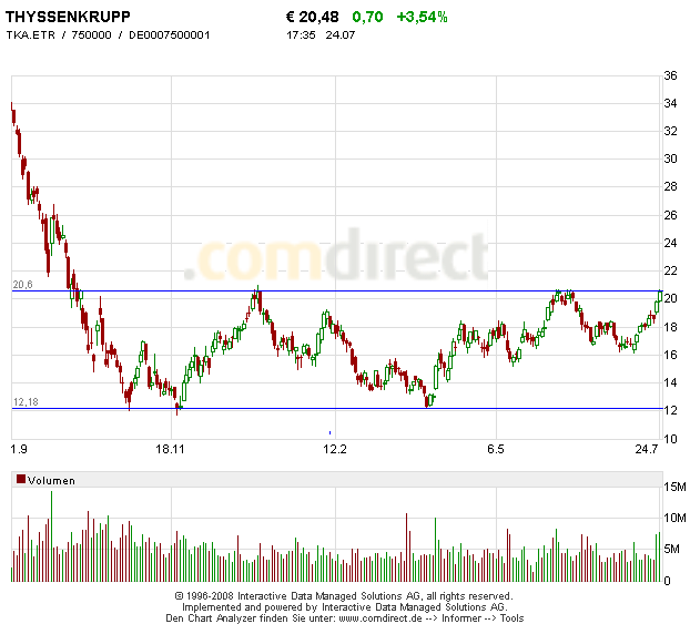 Thyssen, gute Chancen, einige Risiken. 248159