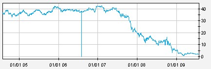 Citigroup eine Perle mit Verdopplungschanche 249380