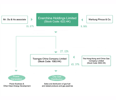 ENERCHINA Bankhaus Warburg Pincus hält 10% 250457