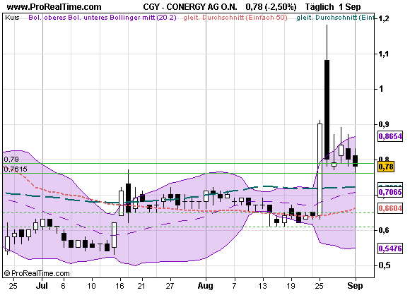 Conergy, wie Phönix aus der Asche ? 256576