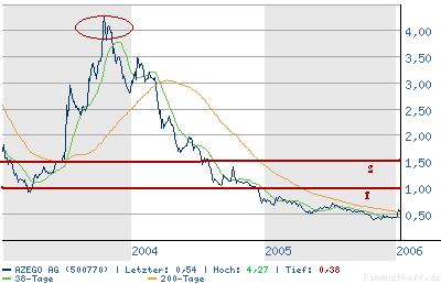 Azego - 500770 - Gute Aussichten auf ein Inest? 25834