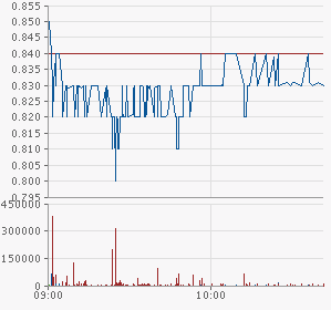 Dax Turbo Bear 263019