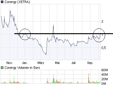 Conergy, wie Phönix aus der Asche ? 265117