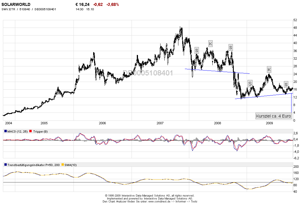 Charttechnik Solarworld Kursziel 20,20 dann 26,00 267058