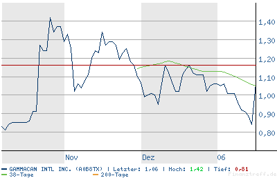 Gammacan - Spekulativ aber sehr intressant-A0B8TX 26800