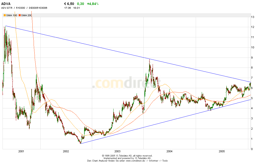 ADVA auf Watchlist; nächster Hype steht bevor 26874
