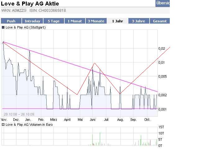 Love & Play AG Sex sells auch in der Krise 269949