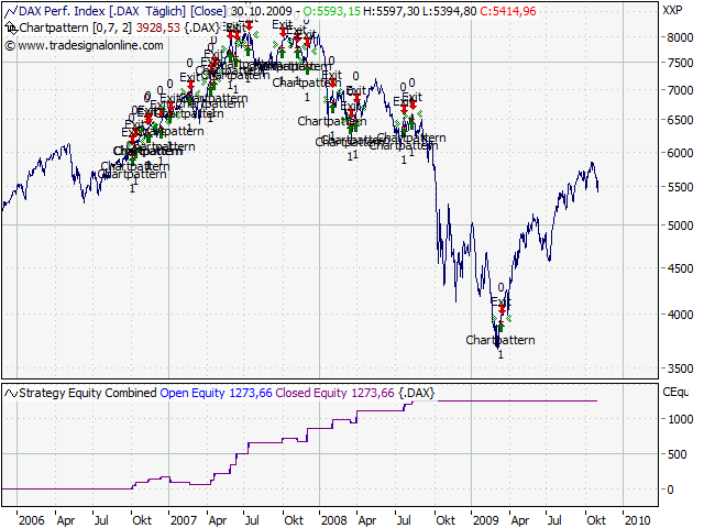 Ein DAX EOD System im öffentlichen Test 271513