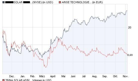 ARISE die canadische Solarperle ! 273335