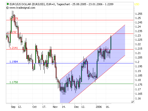 der Euro/Dollar Long Thread 27424