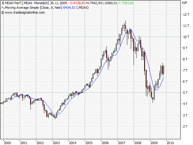 Entwicklung von Handelssystemen 275880