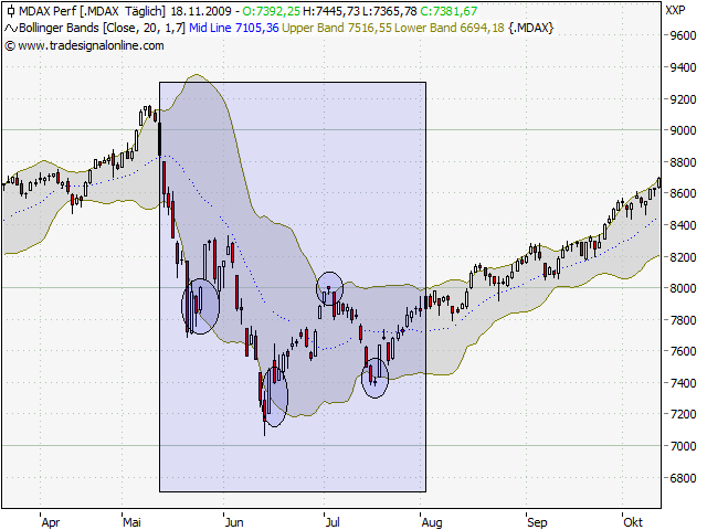 Entwicklung von Handelssystemen 276279