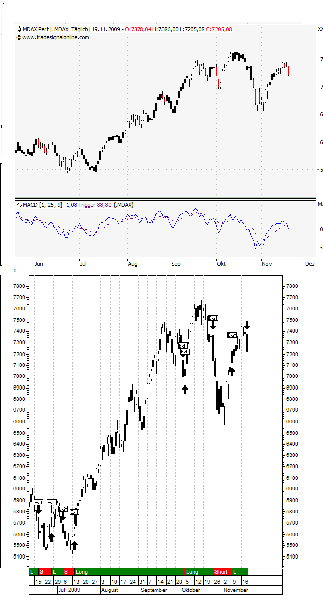 Entwicklung von Handelssystemen 276535
