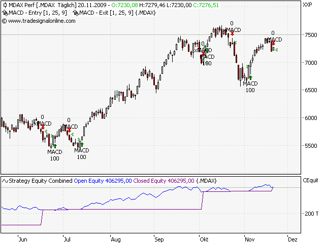 Entwicklung von Handelssystemen 276737