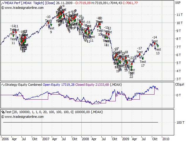 Entwicklung von Handelssystemen 278612