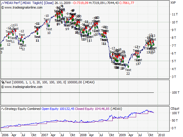 Entwicklung von Handelssystemen 278620