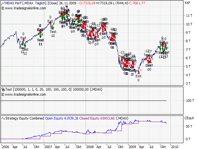 Entwicklung von Handelssystemen 278624