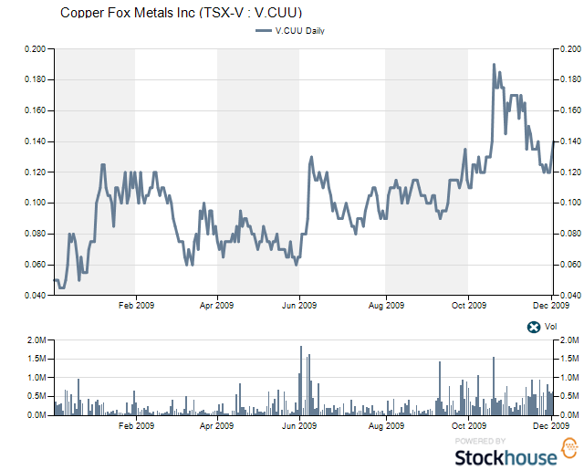 Copper Fox Metals. Kupfer-Gold-Molybdän-Silber 280383
